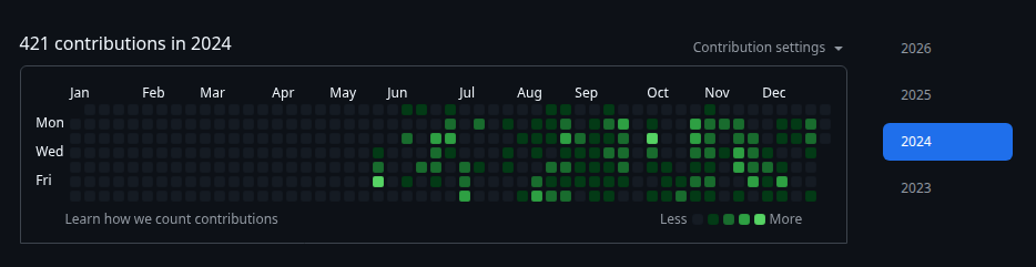 GitHub Contributions 2024